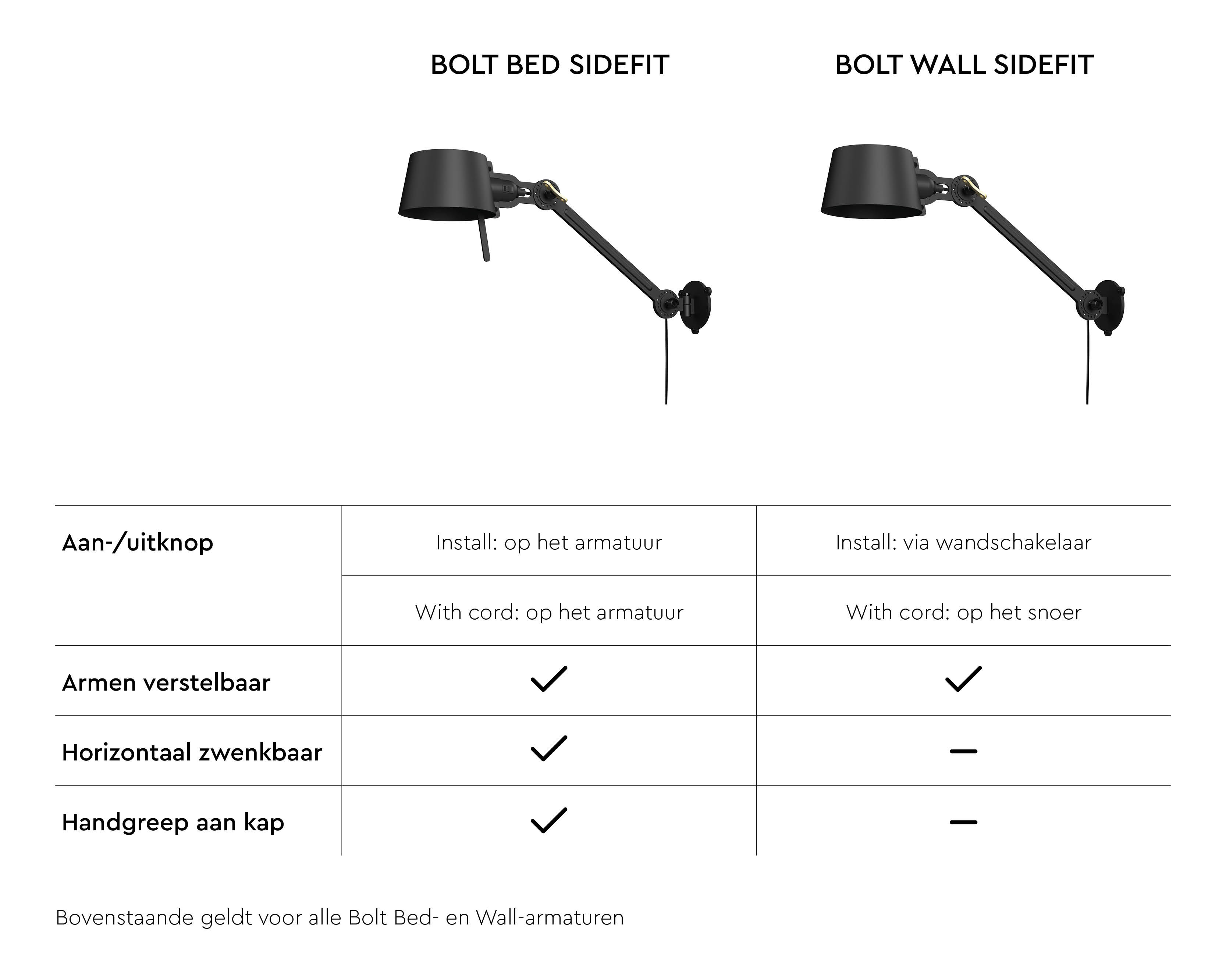 Comparison of Bolt Bed and Bolt Wall models